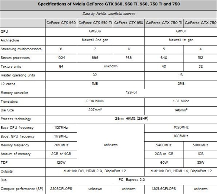 NVIDIA还有GTX 950 Ti显卡：高配版有4GB显存 