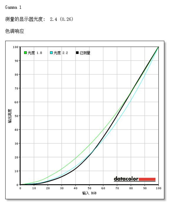 最好色显示器！飞利浦246E7QDSR测试 