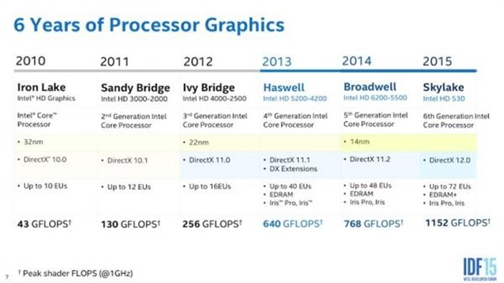 Skylake处理器可以同驱动3台4K显示器 