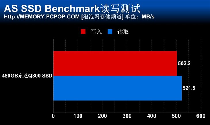 超高速读写！480GB东芝Q300 SSD测试 