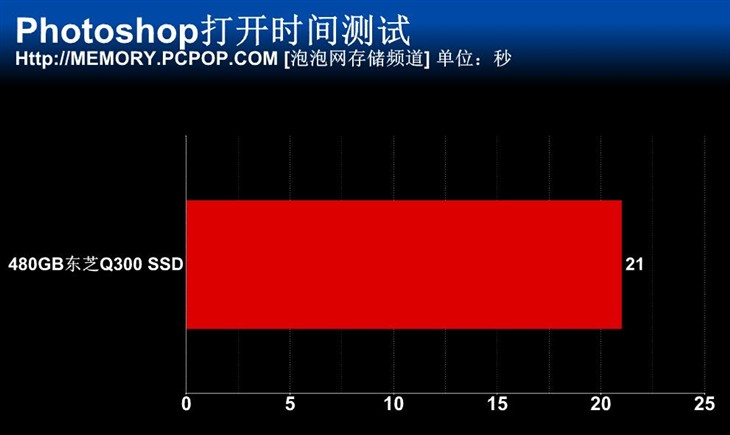 超高速读写！480GB东芝Q300 SSD测试 