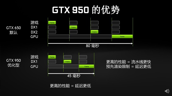 千元级N卡真正主力！GTX 950首发评测 