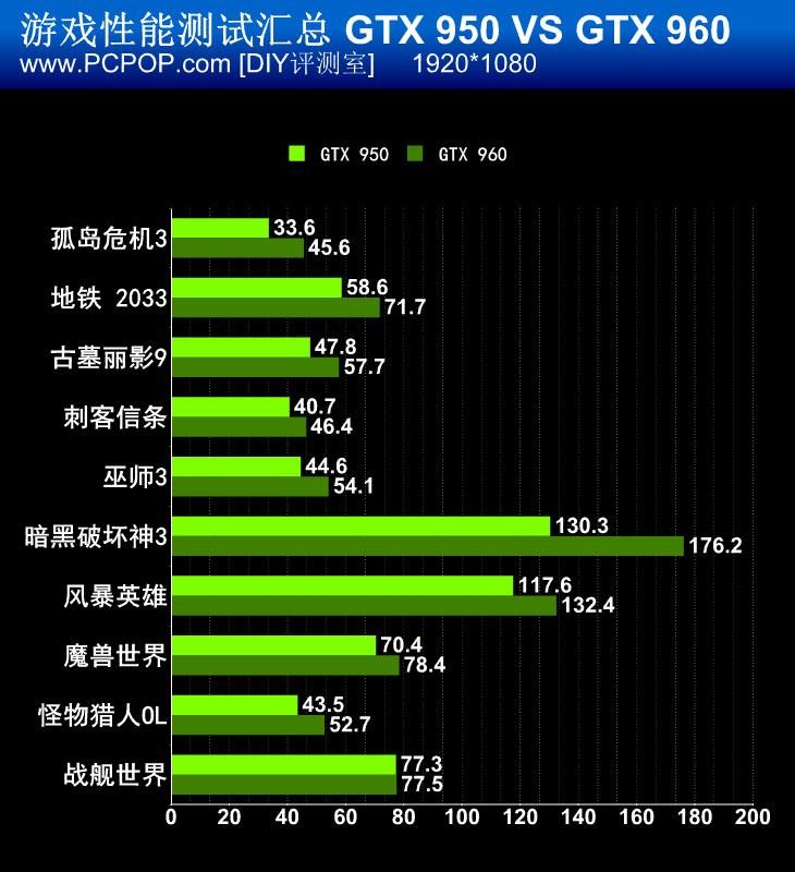 千元级N卡真正主力！GTX 950首发评测 