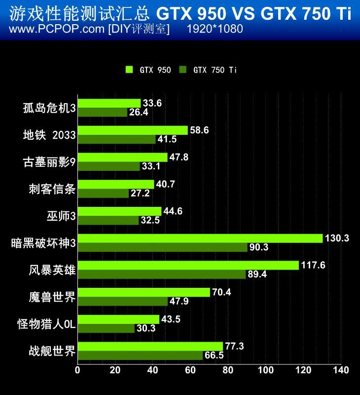 千元级N卡真正主力！GTX 950首发评测 