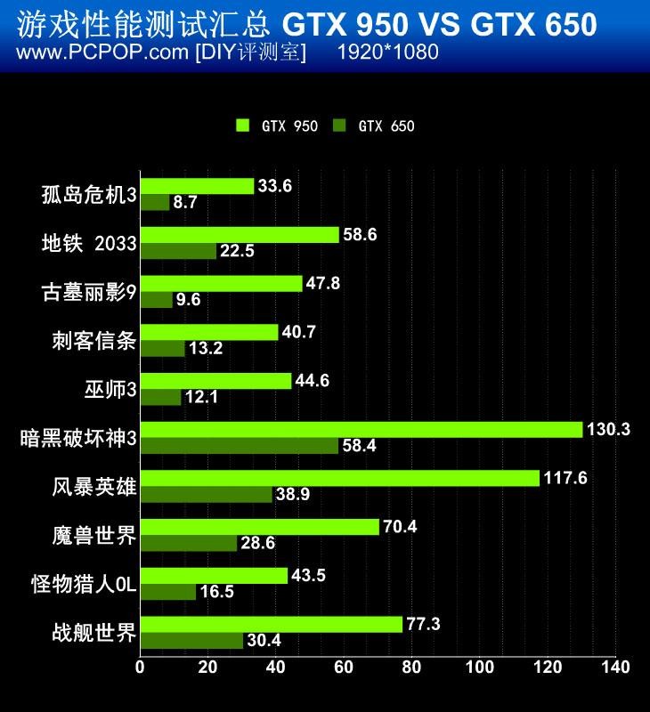 千元级N卡真正主力！GTX 950首发评测 