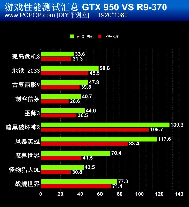 千元级N卡真正主力！GTX 950首发评测 