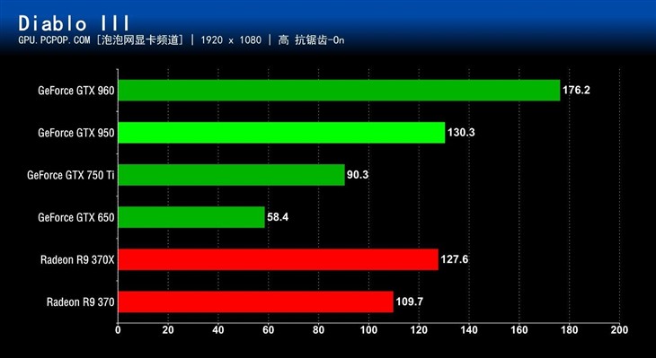 千元级N卡真正主力！GTX 950首发评测 