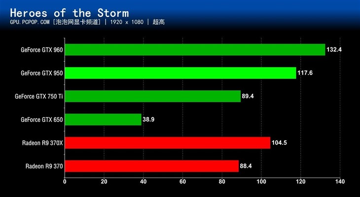 千元级N卡真正主力！GTX 950首发评测 