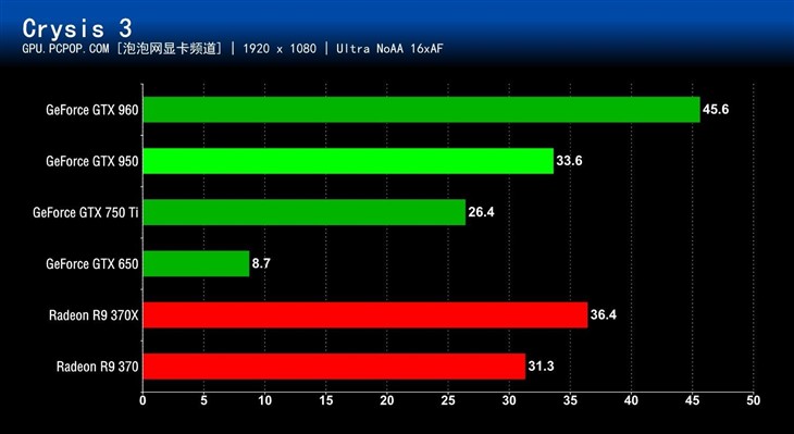 千元级N卡真正主力！GTX 950首发评测 