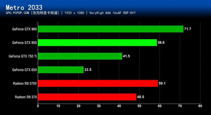 千元级N卡真正主力！GTX 950首发评测 