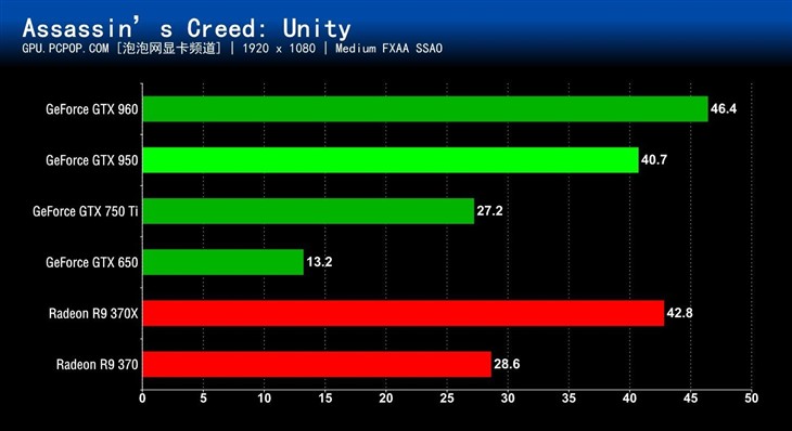 千元级N卡真正主力！GTX 950首发评测 