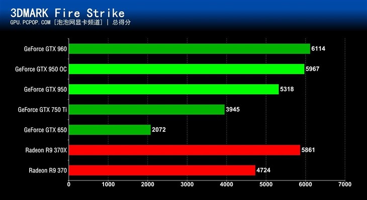 千元级N卡真正主力！GTX 950首发评测 