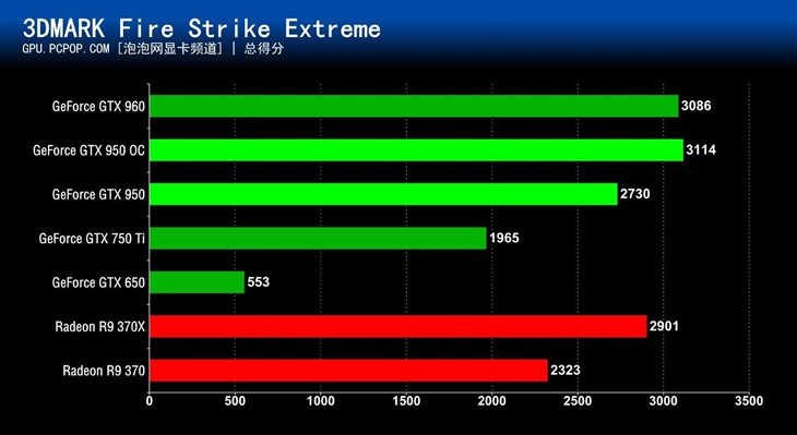 千元级N卡真正主力！GTX 950首发评测 