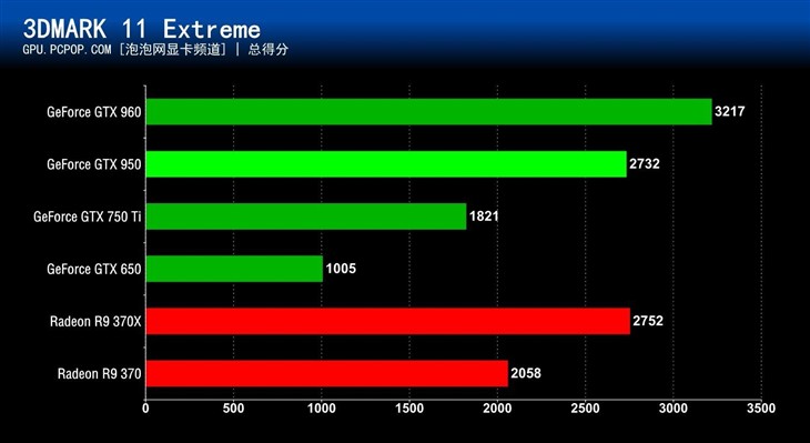 千元级N卡真正主力！GTX 950首发评测 