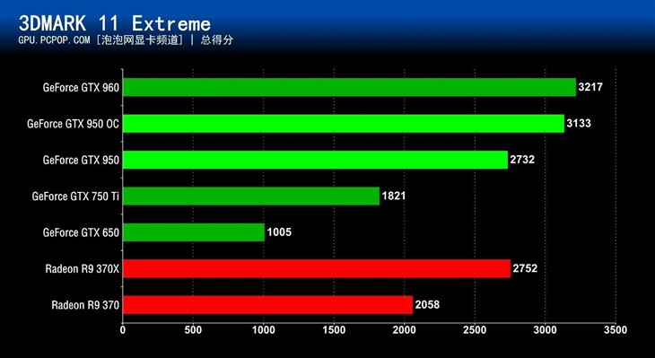 千元级N卡真正主力！GTX 950首发评测 