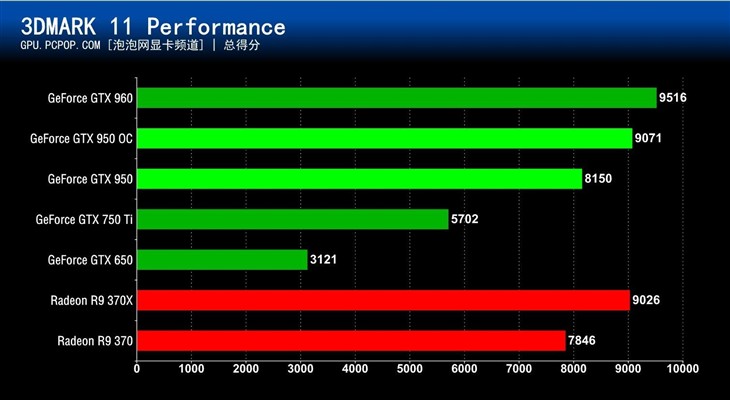 千元级N卡真正主力！GTX 950首发评测 