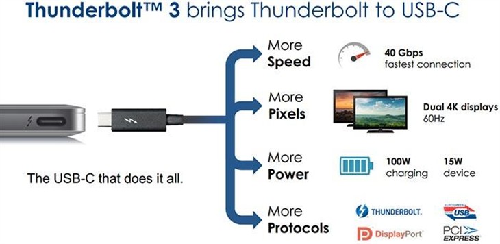 Intel将公布新Thunderbolt 3+USB-C技术 