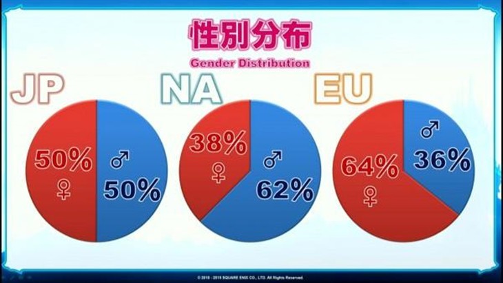 《最终幻想14》玩家游戏时间数据统计  