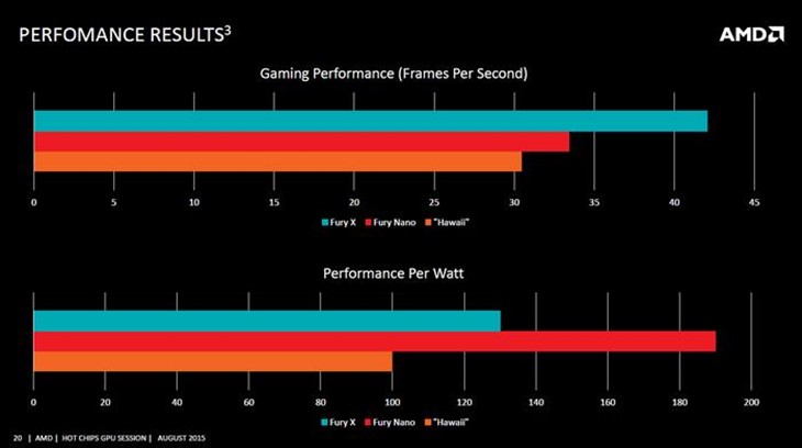 AMD R9 Nano小卡性能首曝：能效大增 