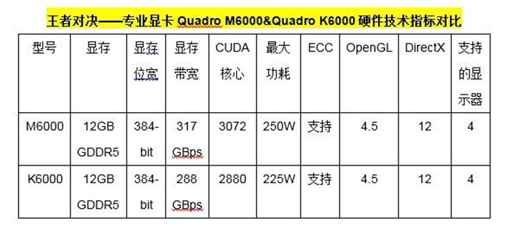 NVIDIA Quadro M6000 优异专业卡实测 