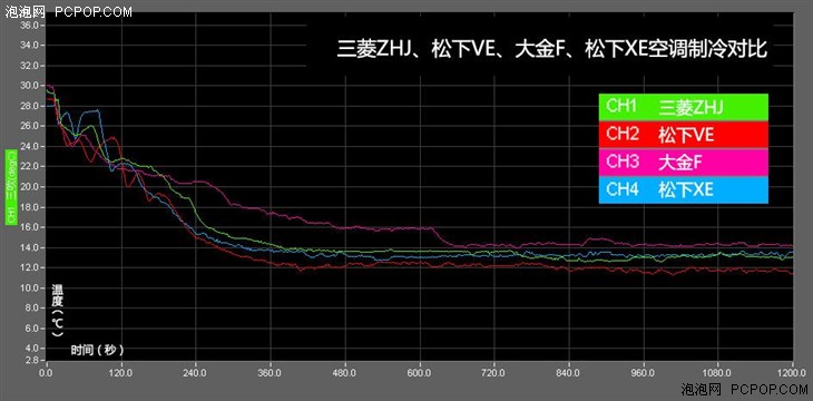 空调对比 