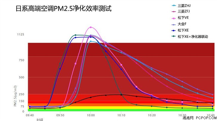 空调对比 