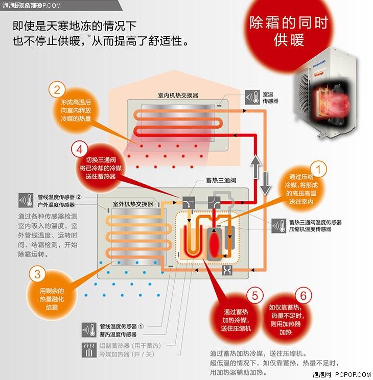 空调对比 