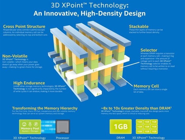 Intel 3D XPoint闪存速度堪比内存！ 