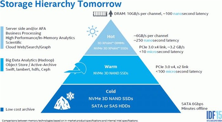 Intel 3D XPoint闪存速度堪比内存！ 