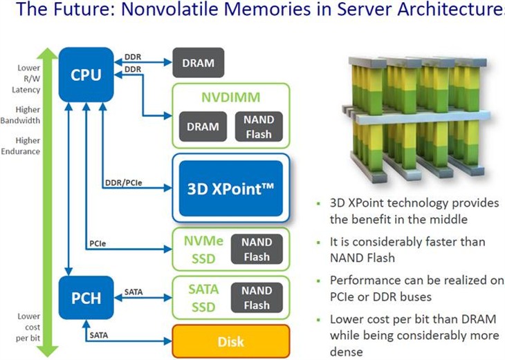 Intel 3D XPoint闪存速度堪比内存！ 