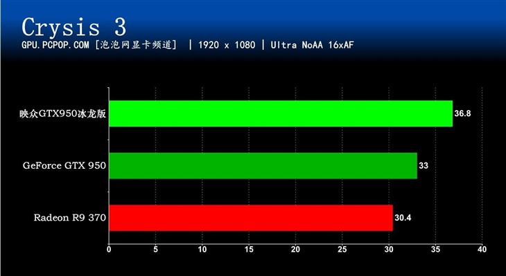 中端性价比之选 映众GTX950冰龙版评测 