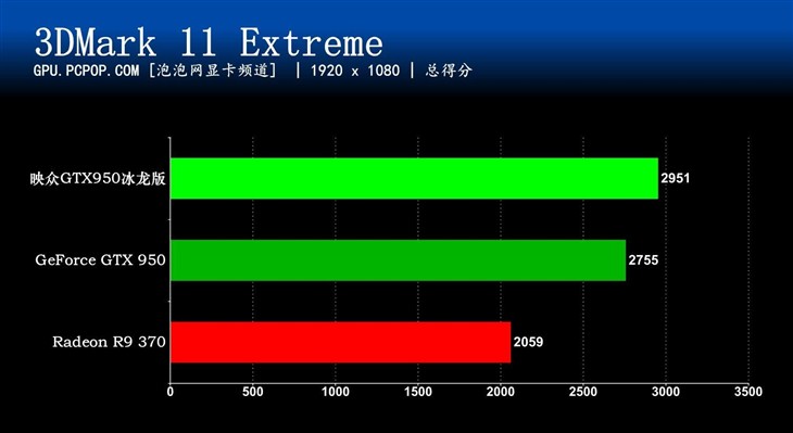 中端性价比之选 映众GTX950冰龙版评测 