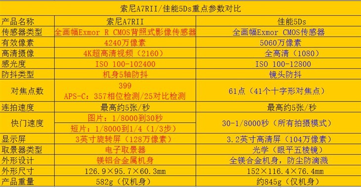 高像素全幅 佳能5DS和索尼A7RII选哪款 