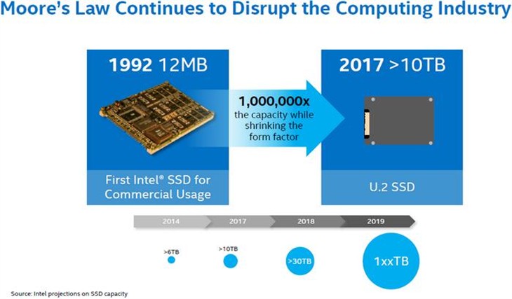 Intel：100TB的SSD在2019年就可以有 