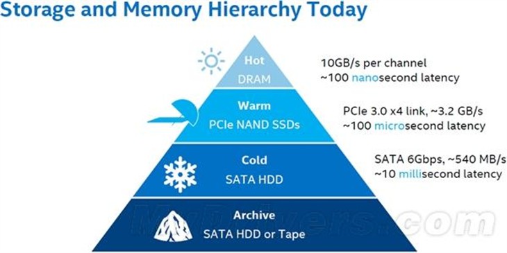 Intel：100TB的SSD在2019年就可以有 