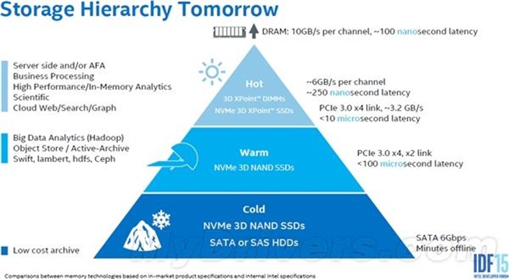 Intel：100TB的SSD在2019年就可以有 