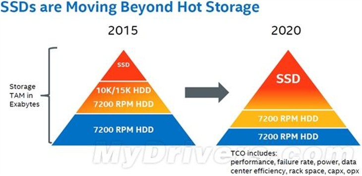 Intel：100TB的SSD在2019年就可以有 