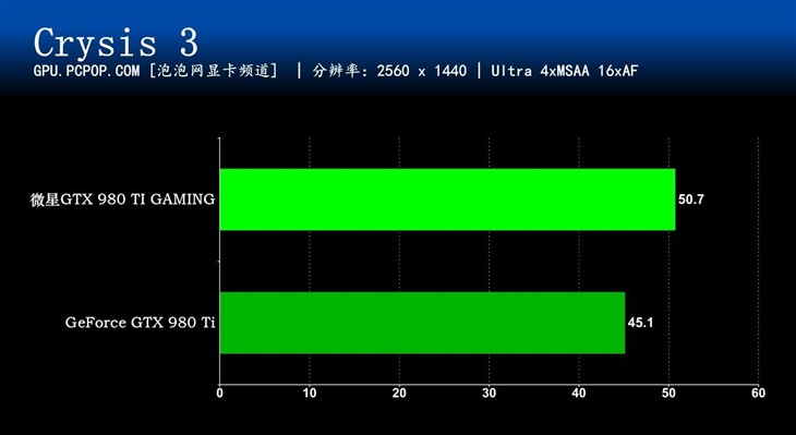 双风扇也给力 微星980Ti GAMING评测 