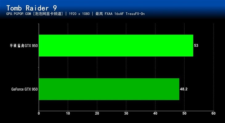 凉爽又安静 华硕猛禽GTX 950显卡评测 