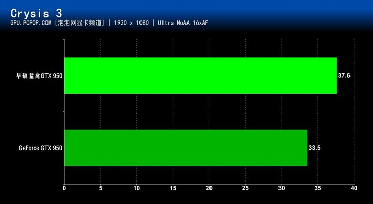 凉爽又安静 华硕猛禽GTX 950显卡评测 