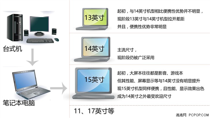 谁更值得买131415英寸笔电全面对比