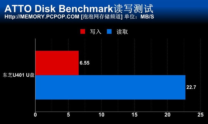 小巧便携更耐用 东芝金属随闪U盘测试 