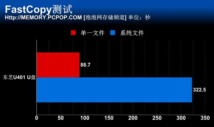 小巧便携更耐用 东芝金属随闪U盘测试 