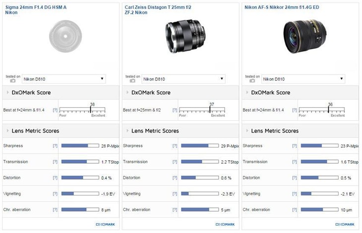 DxOMark公布适马24/1.4Art尼康口成绩 