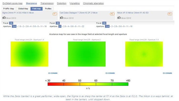 DxOMark公布适马24/1.4Art尼康口成绩 
