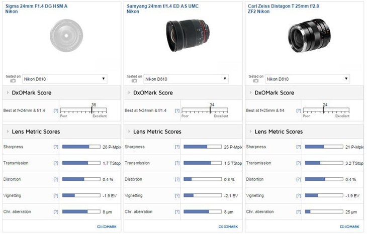 DxOMark公布适马24/1.4Art尼康口成绩 