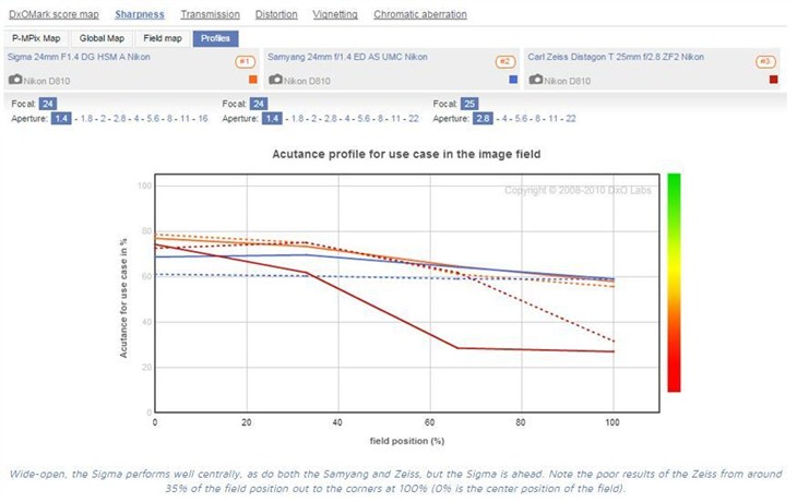 DxOMark公布适马24/1.4Art尼康口成绩 