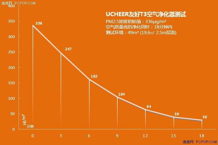 除甲醛有一手 友好空气净化器T3评测 