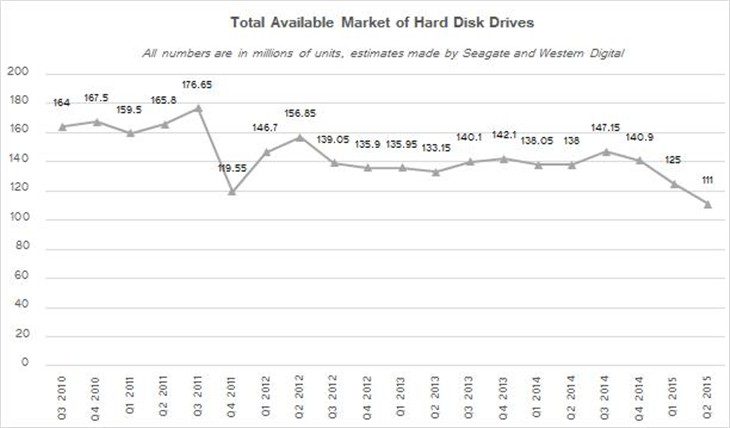 明年HDD销量预计继续下滑是时候降价了 