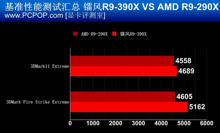 显存战车!镭风R9-390X Xstorm 8G评测 